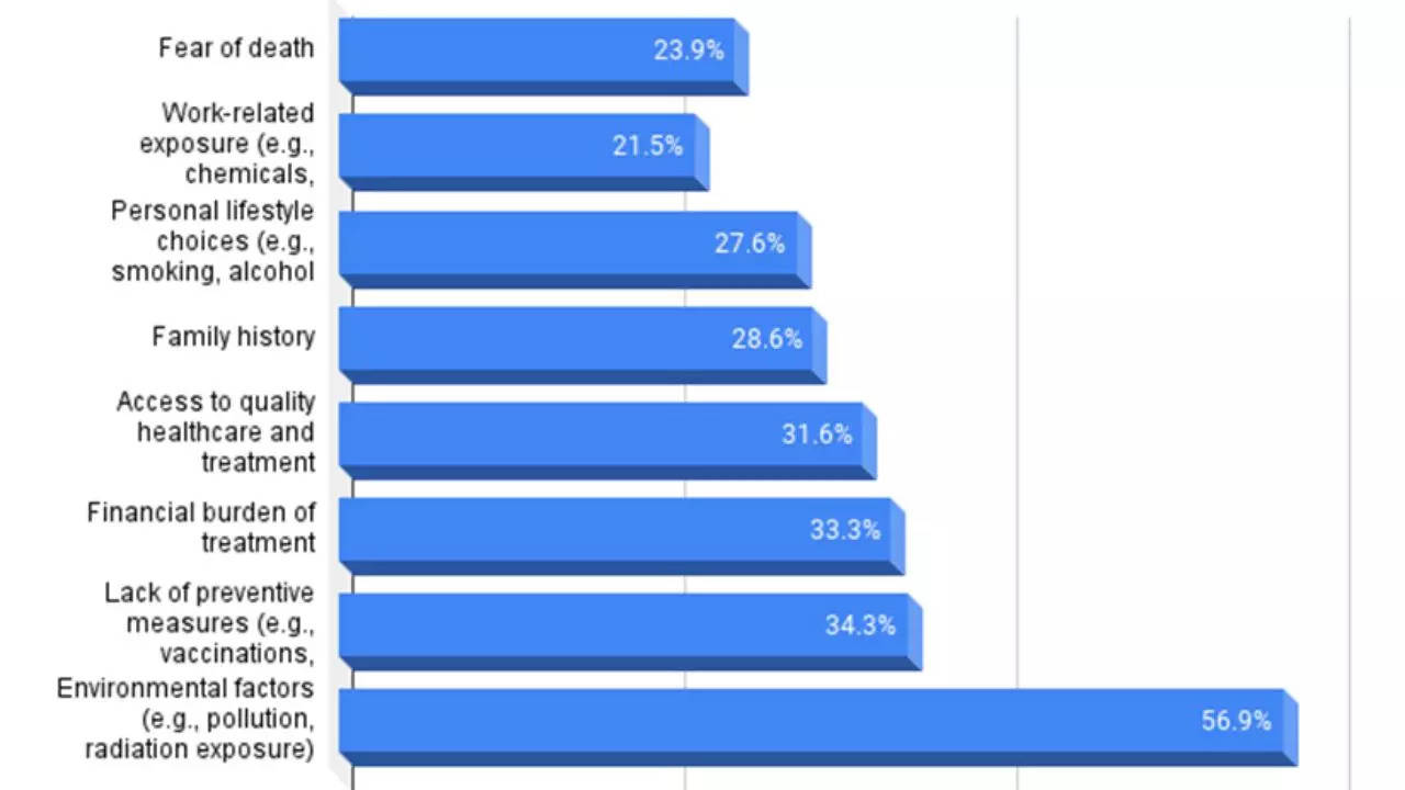 more than 60 percent indians live in extreme fear of cancer, says study; what is cancer anxiety and what causes it?