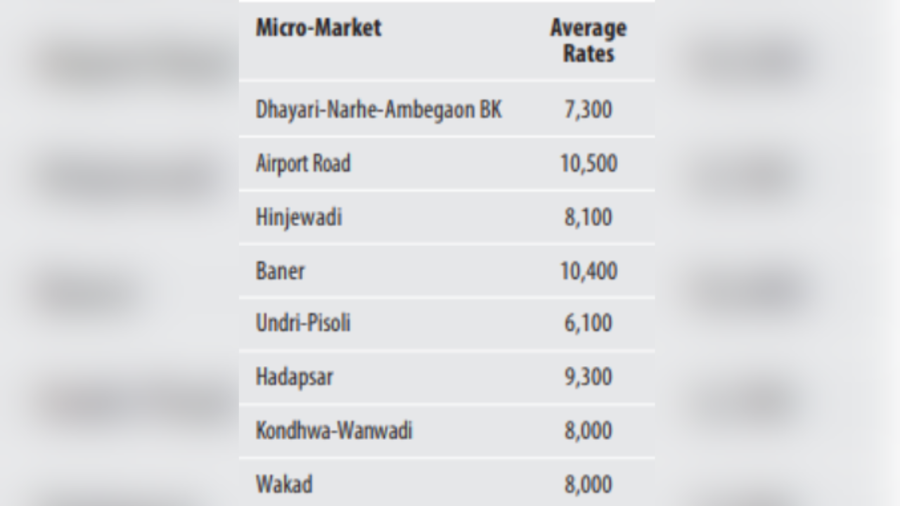 pune sees increased demand of 3 bhk, airport road and hinjewadi among most searched areas magicbricks report